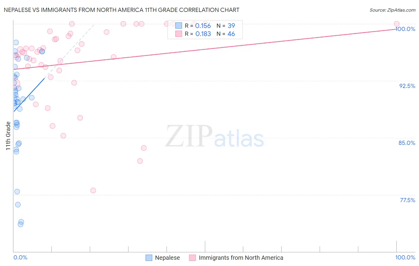 Nepalese vs Immigrants from North America 11th Grade