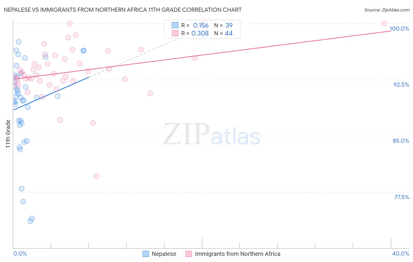 Nepalese vs Immigrants from Northern Africa 11th Grade