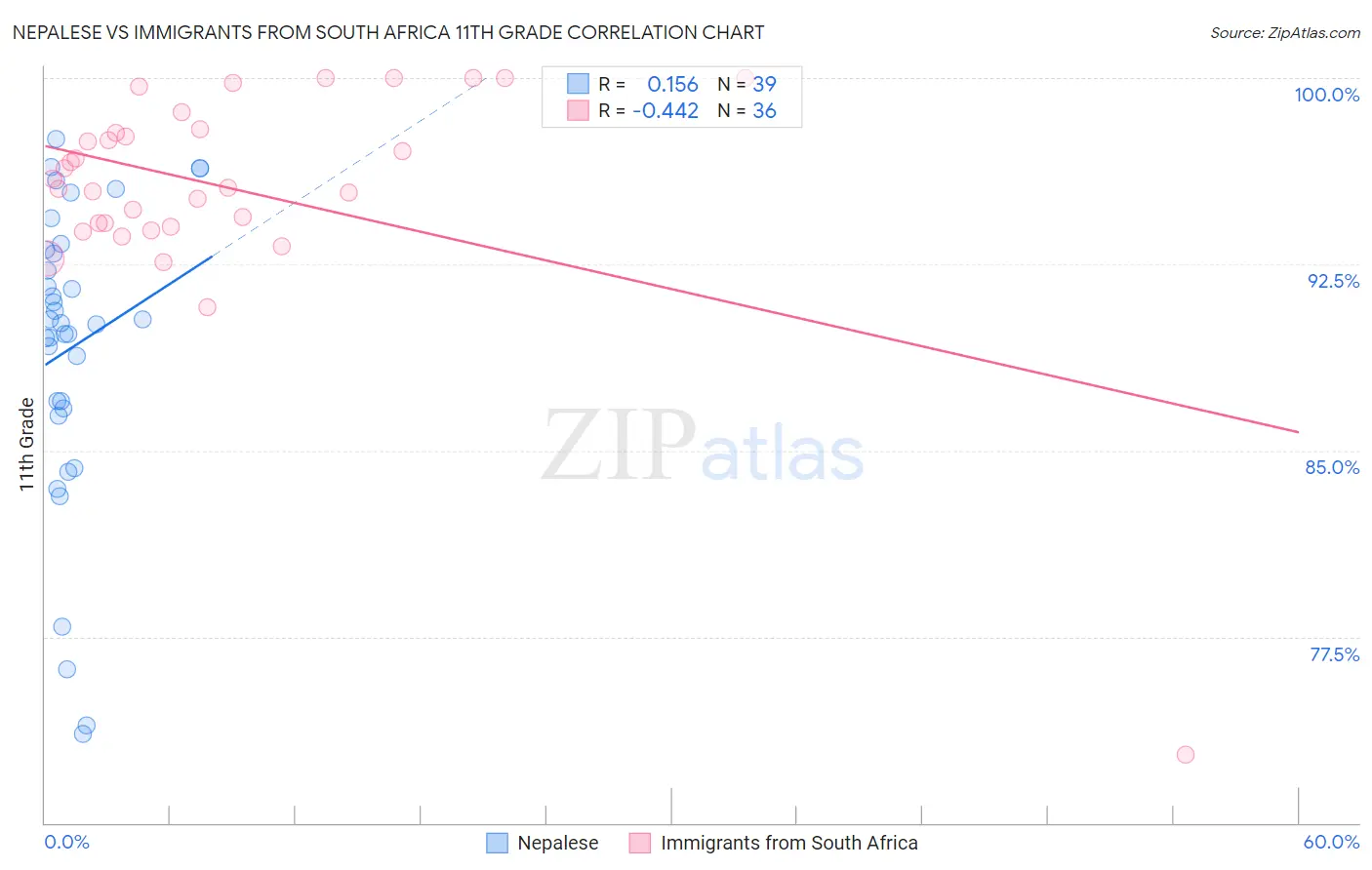 Nepalese vs Immigrants from South Africa 11th Grade