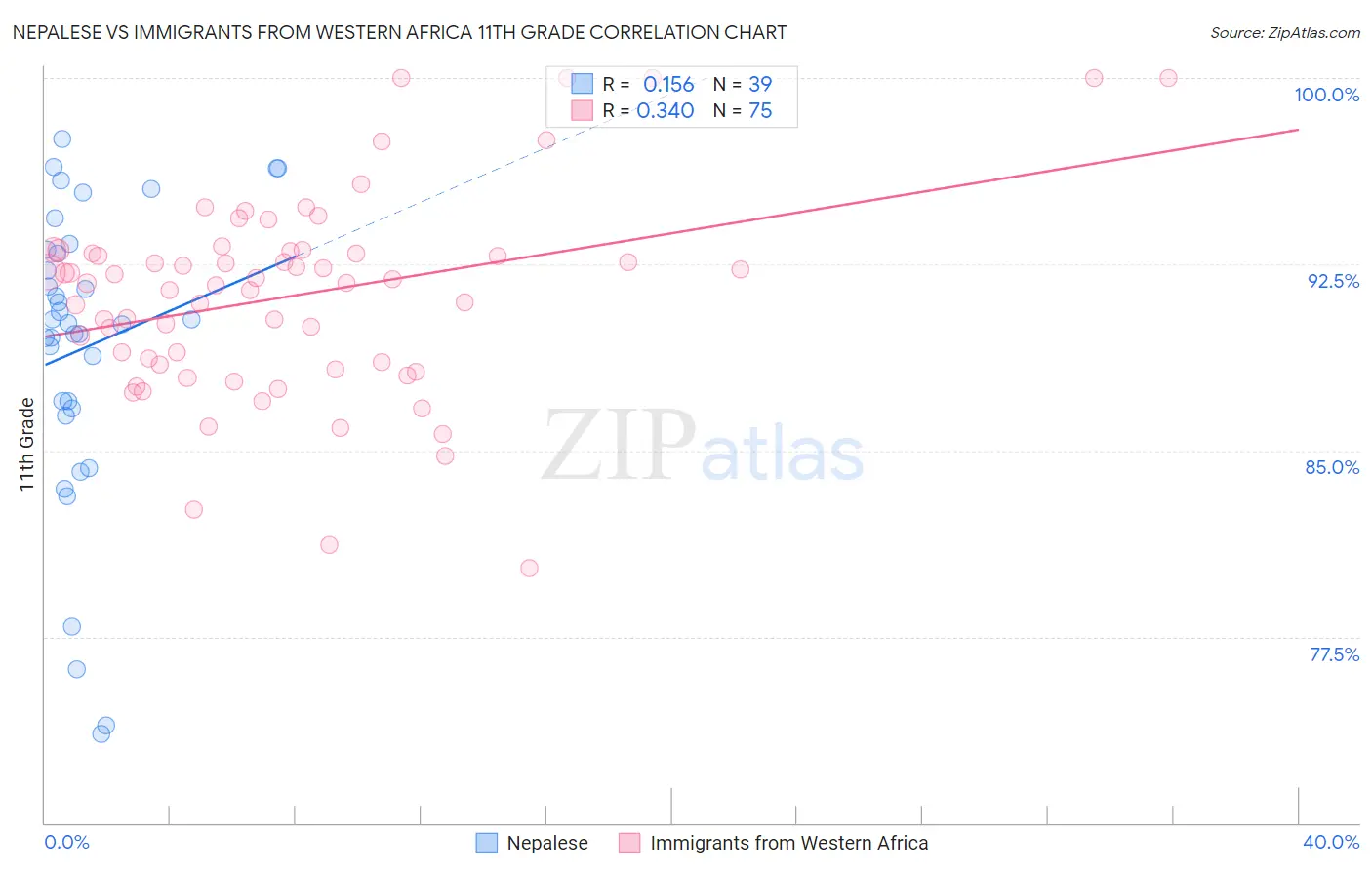 Nepalese vs Immigrants from Western Africa 11th Grade