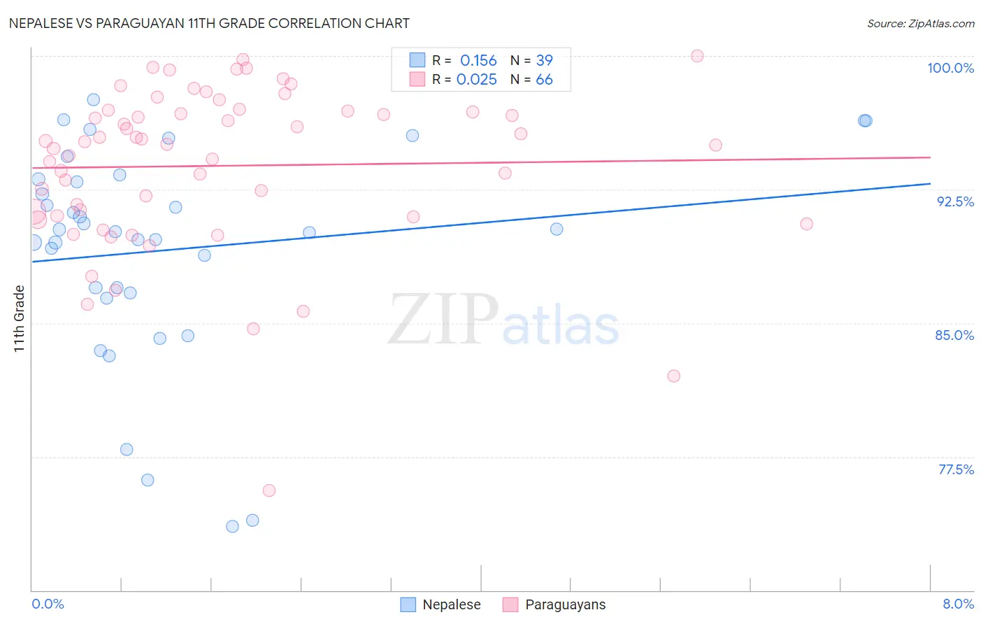 Nepalese vs Paraguayan 11th Grade