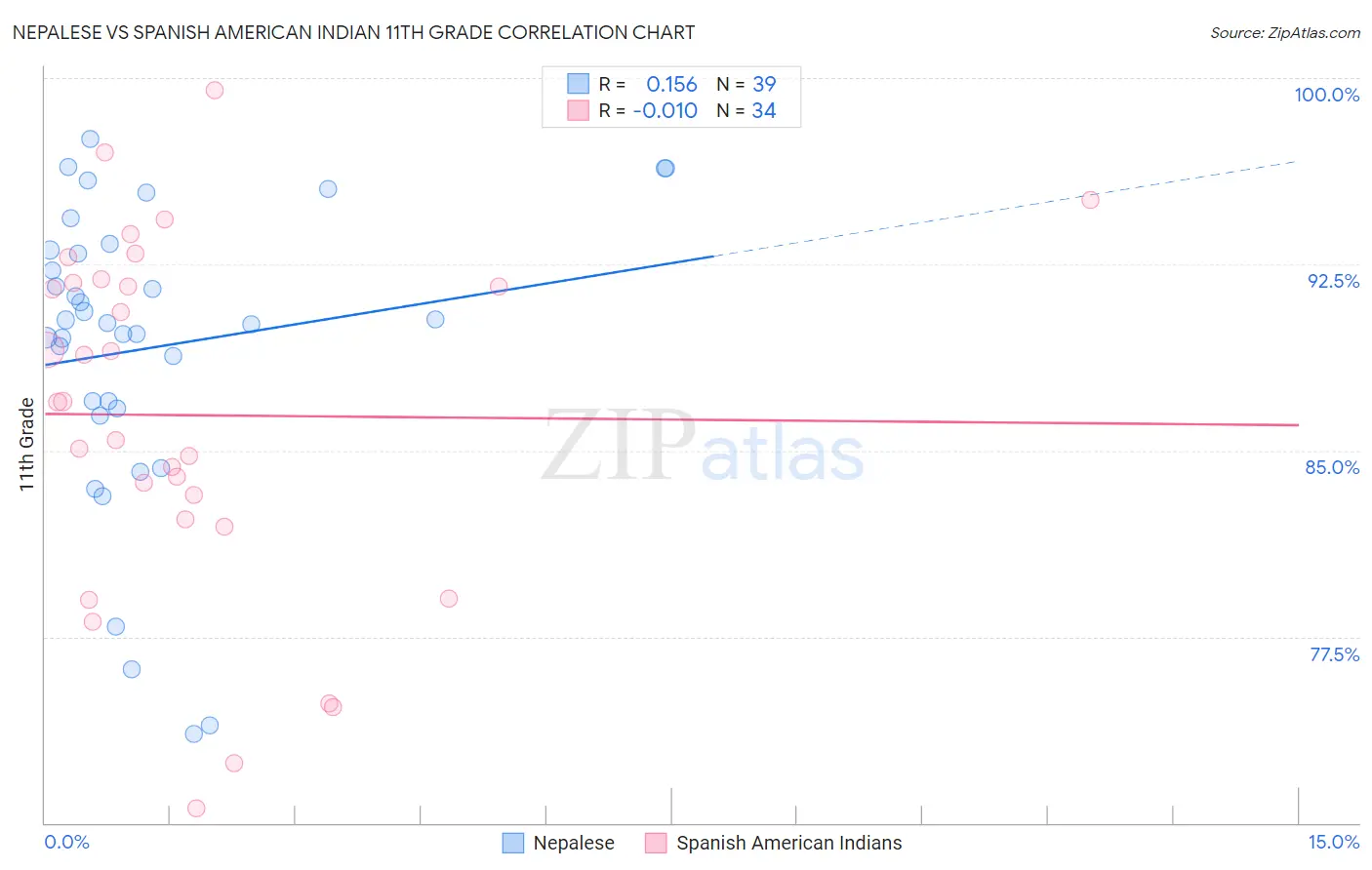 Nepalese vs Spanish American Indian 11th Grade