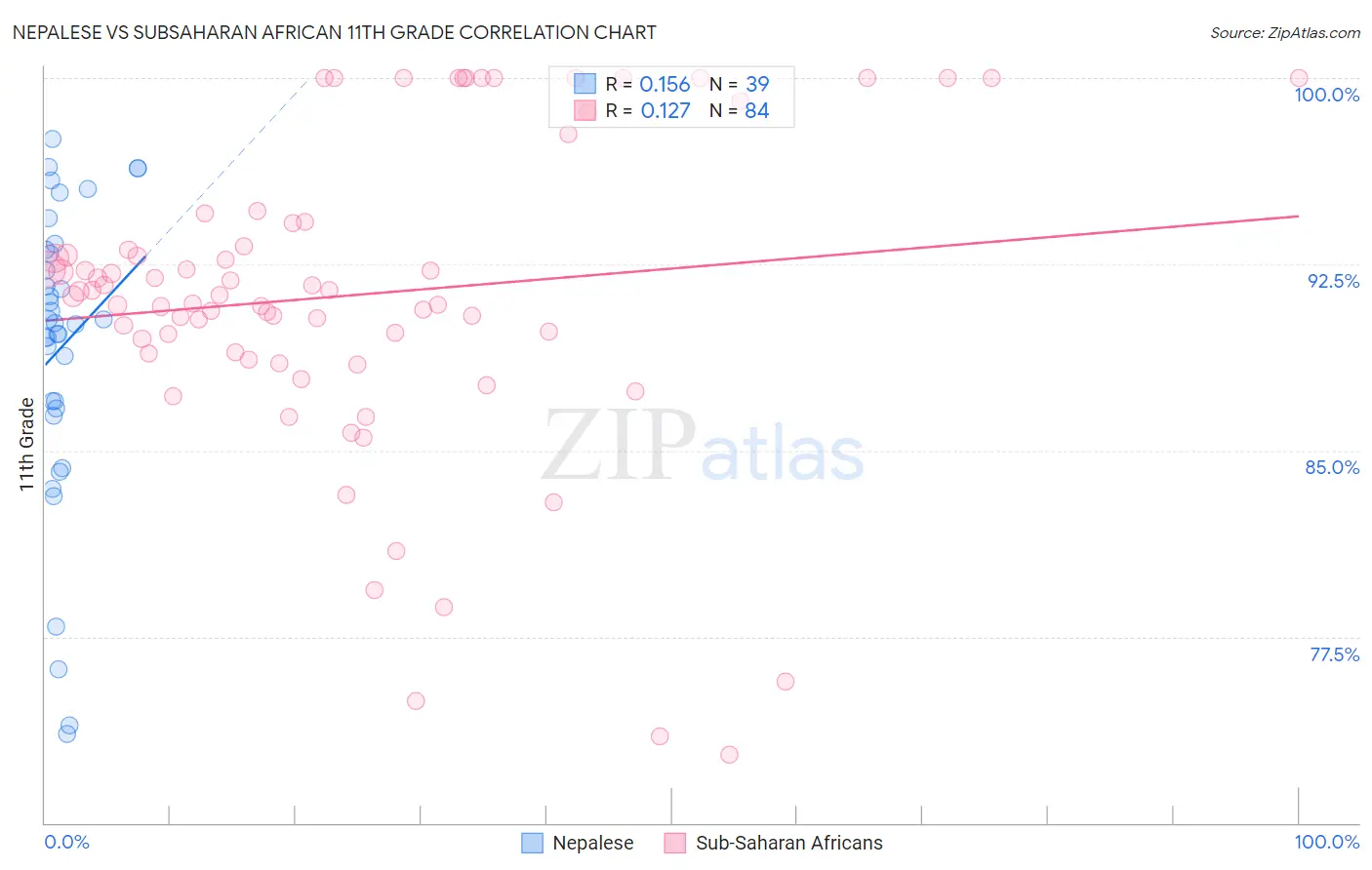 Nepalese vs Subsaharan African 11th Grade