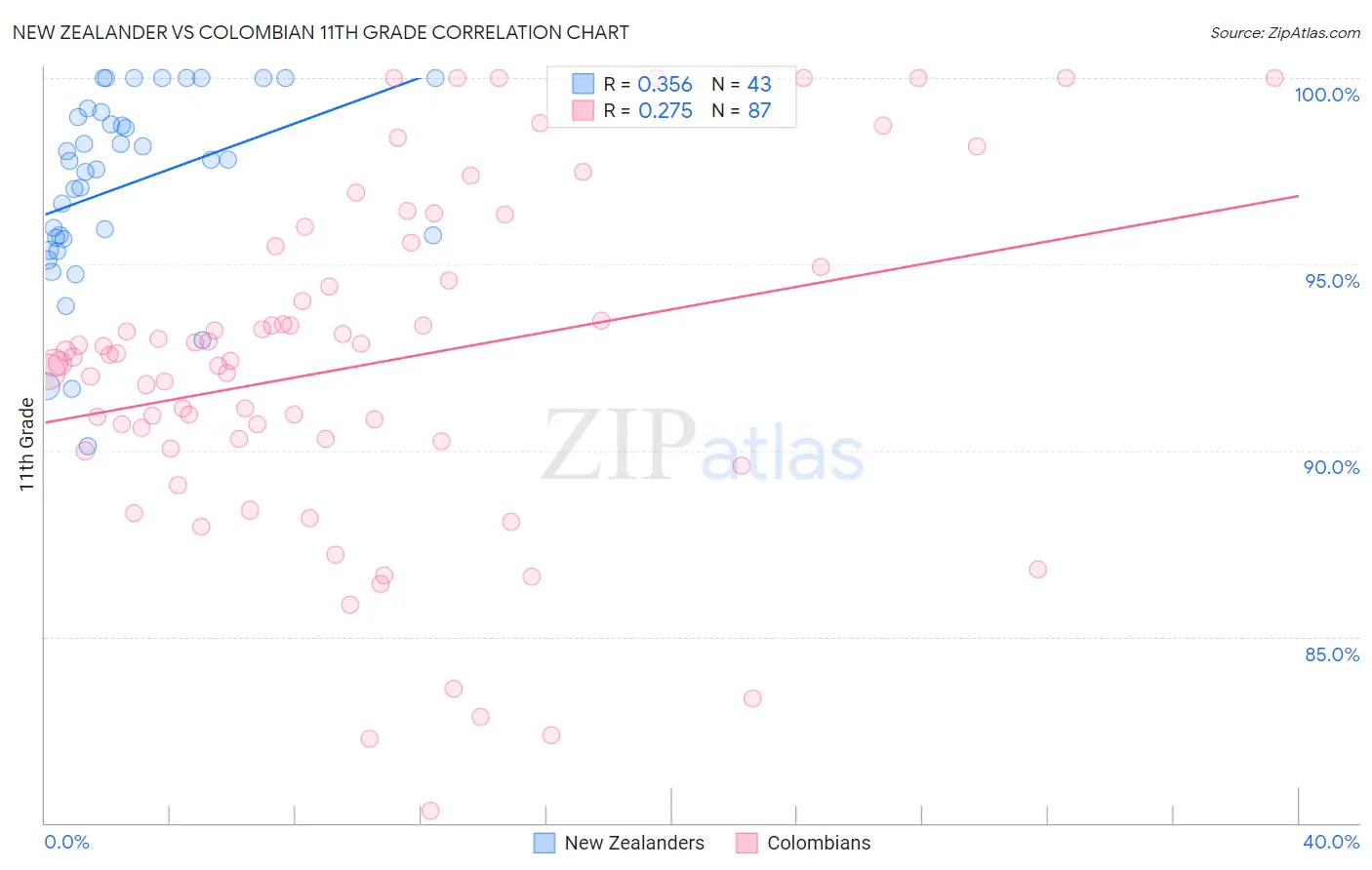 New Zealander vs Colombian 11th Grade