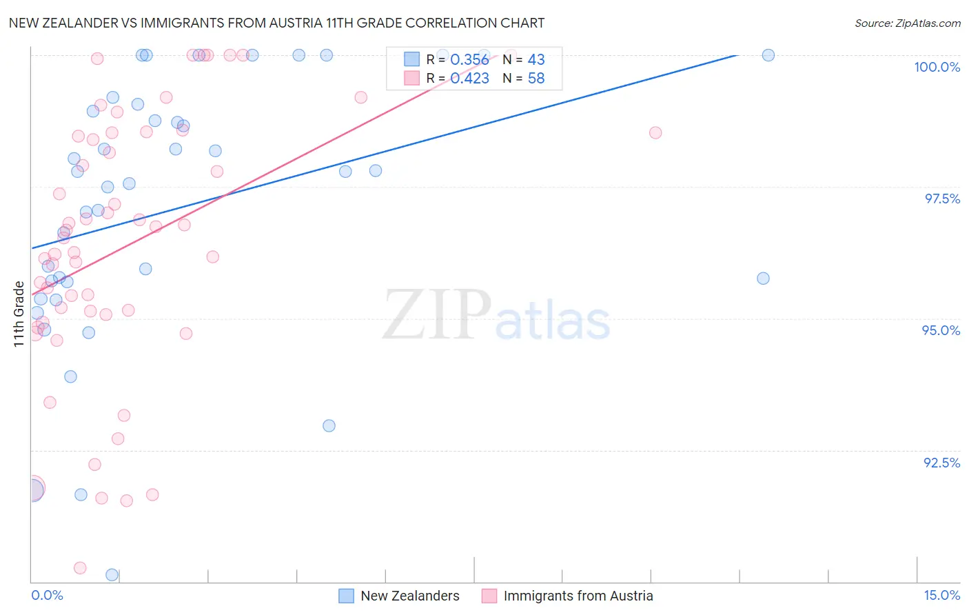 New Zealander vs Immigrants from Austria 11th Grade