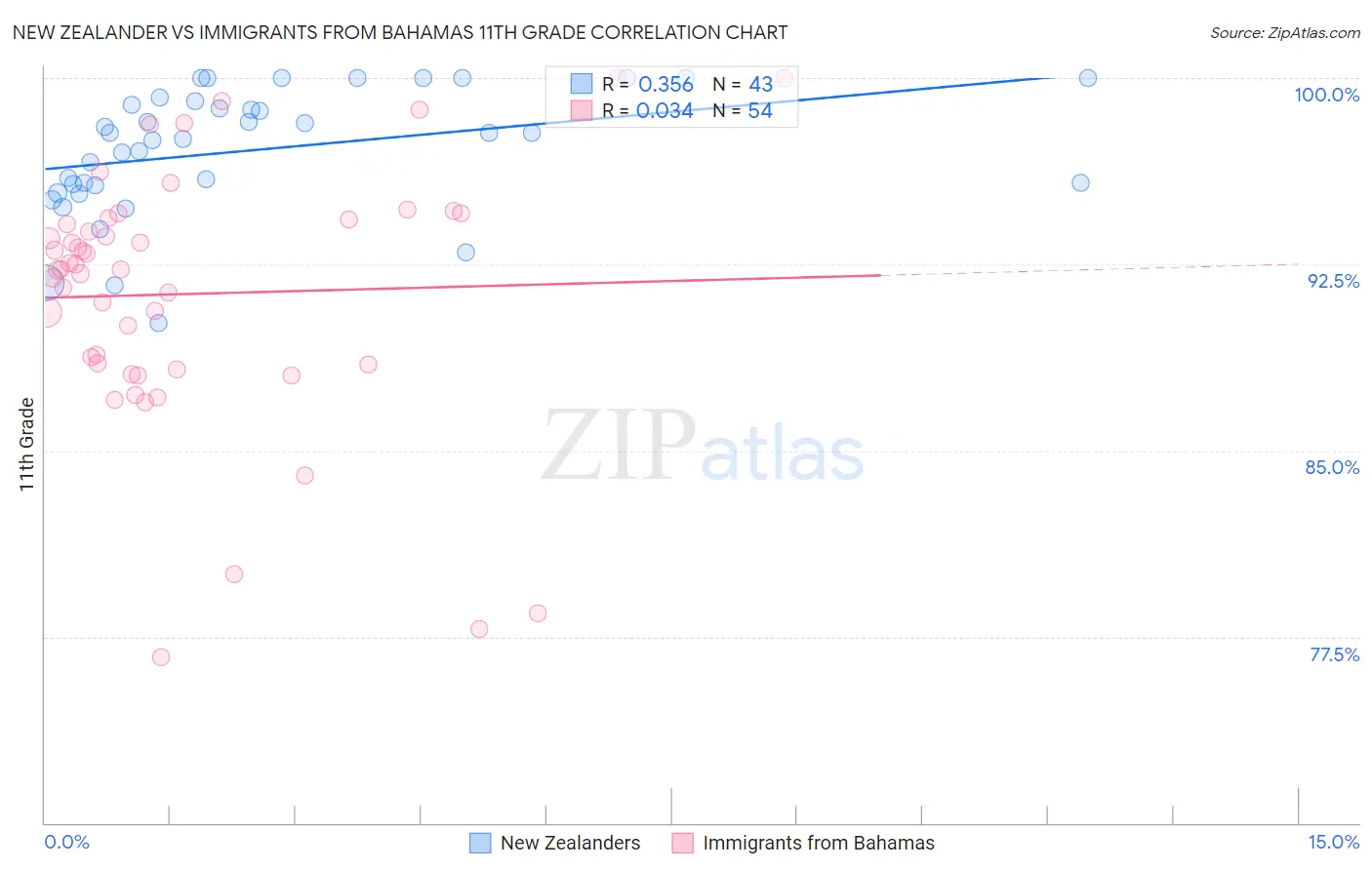 New Zealander vs Immigrants from Bahamas 11th Grade