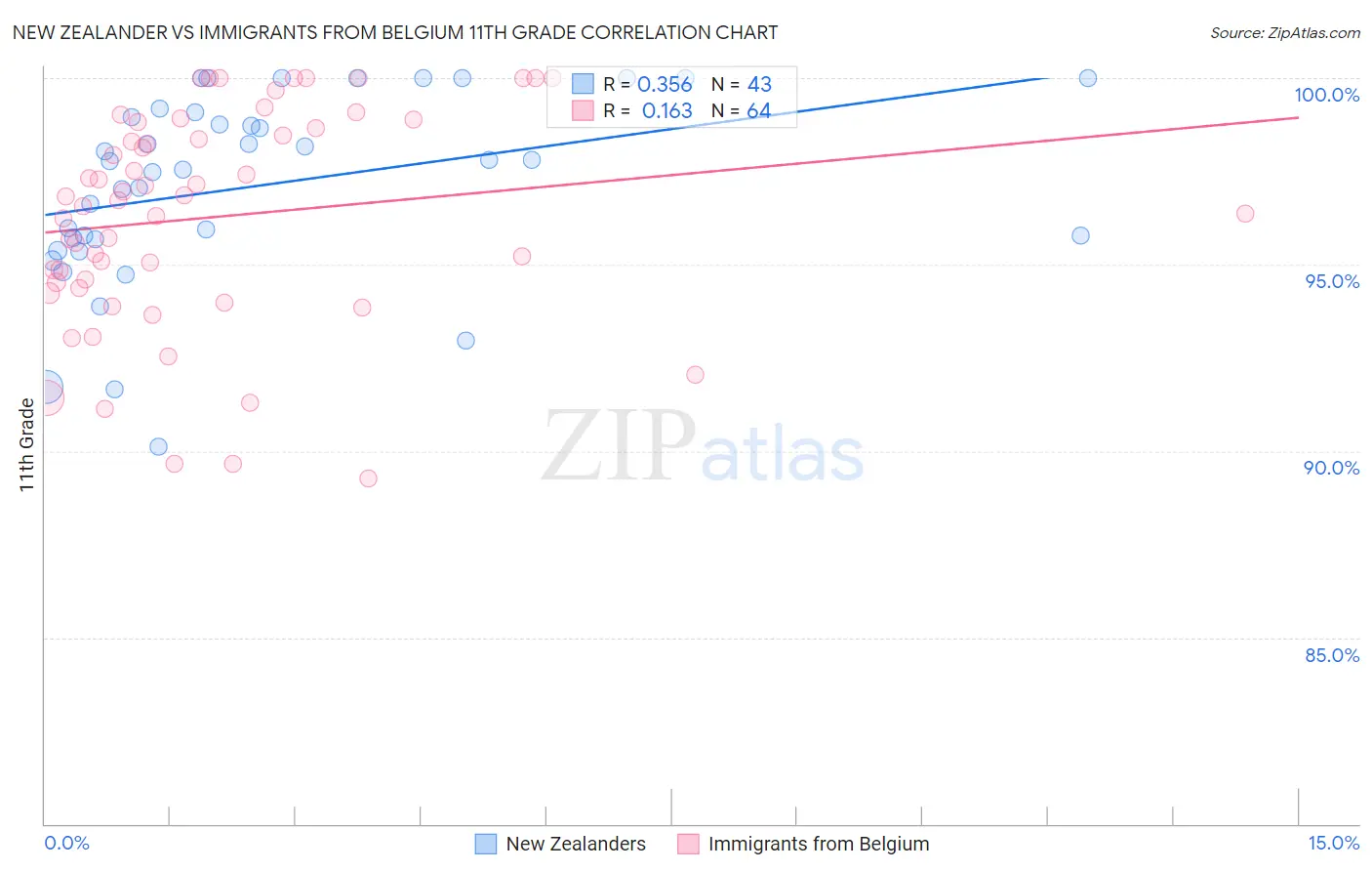 New Zealander vs Immigrants from Belgium 11th Grade