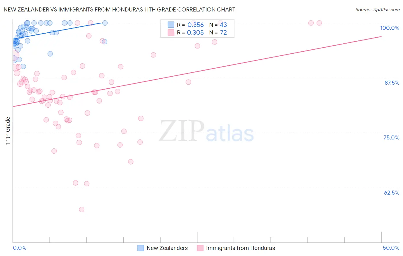 New Zealander vs Immigrants from Honduras 11th Grade