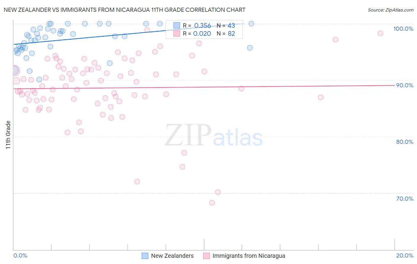 New Zealander vs Immigrants from Nicaragua 11th Grade