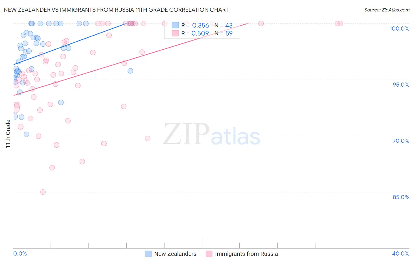 New Zealander vs Immigrants from Russia 11th Grade