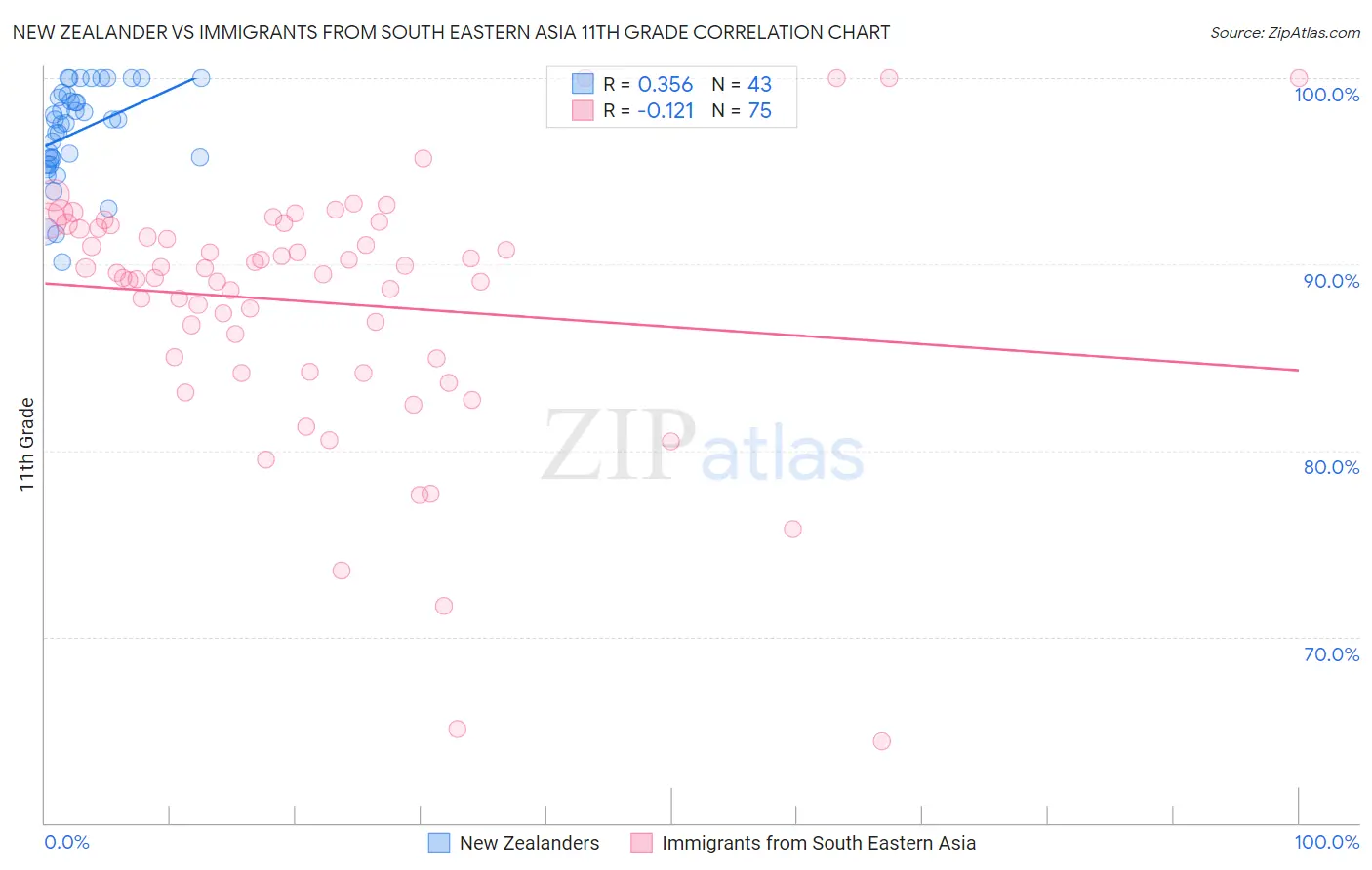 New Zealander vs Immigrants from South Eastern Asia 11th Grade