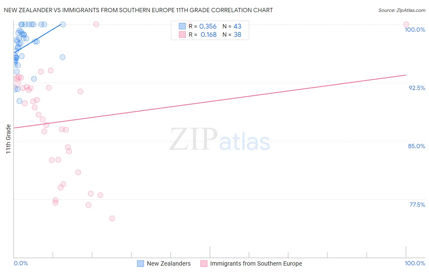 New Zealander vs Immigrants from Southern Europe 11th Grade