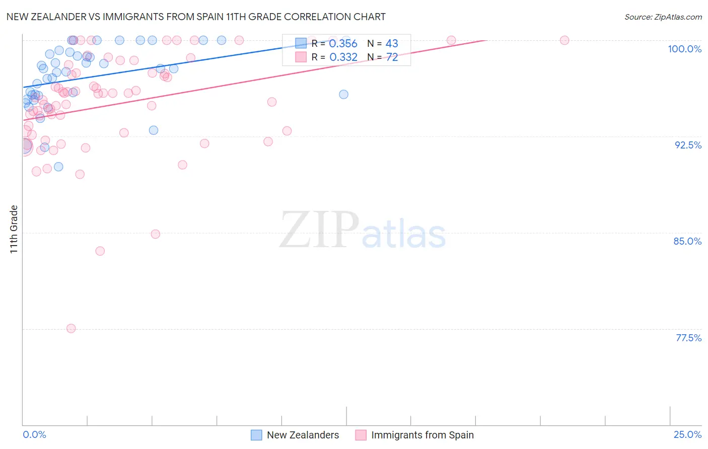 New Zealander vs Immigrants from Spain 11th Grade