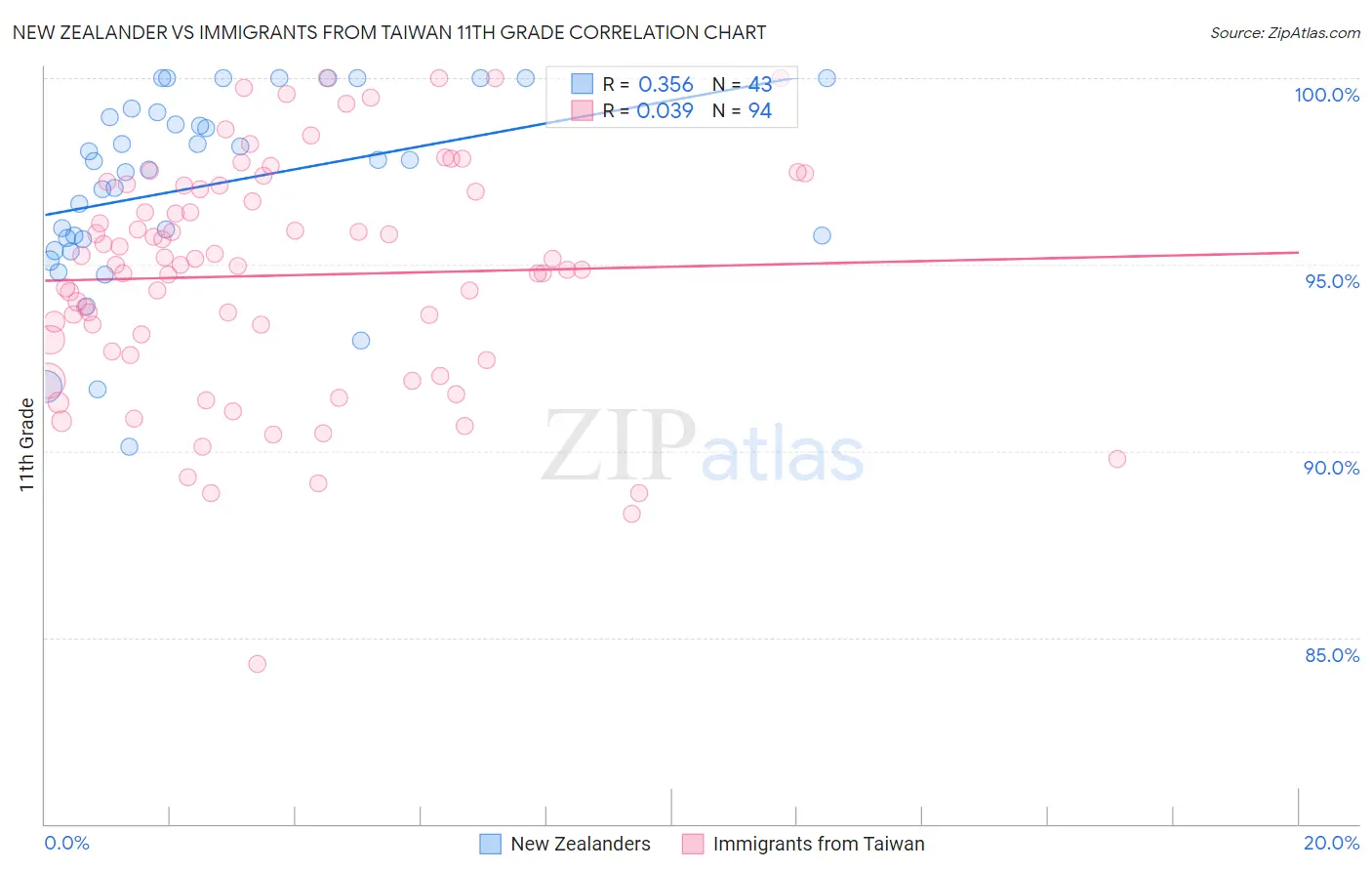 New Zealander vs Immigrants from Taiwan 11th Grade