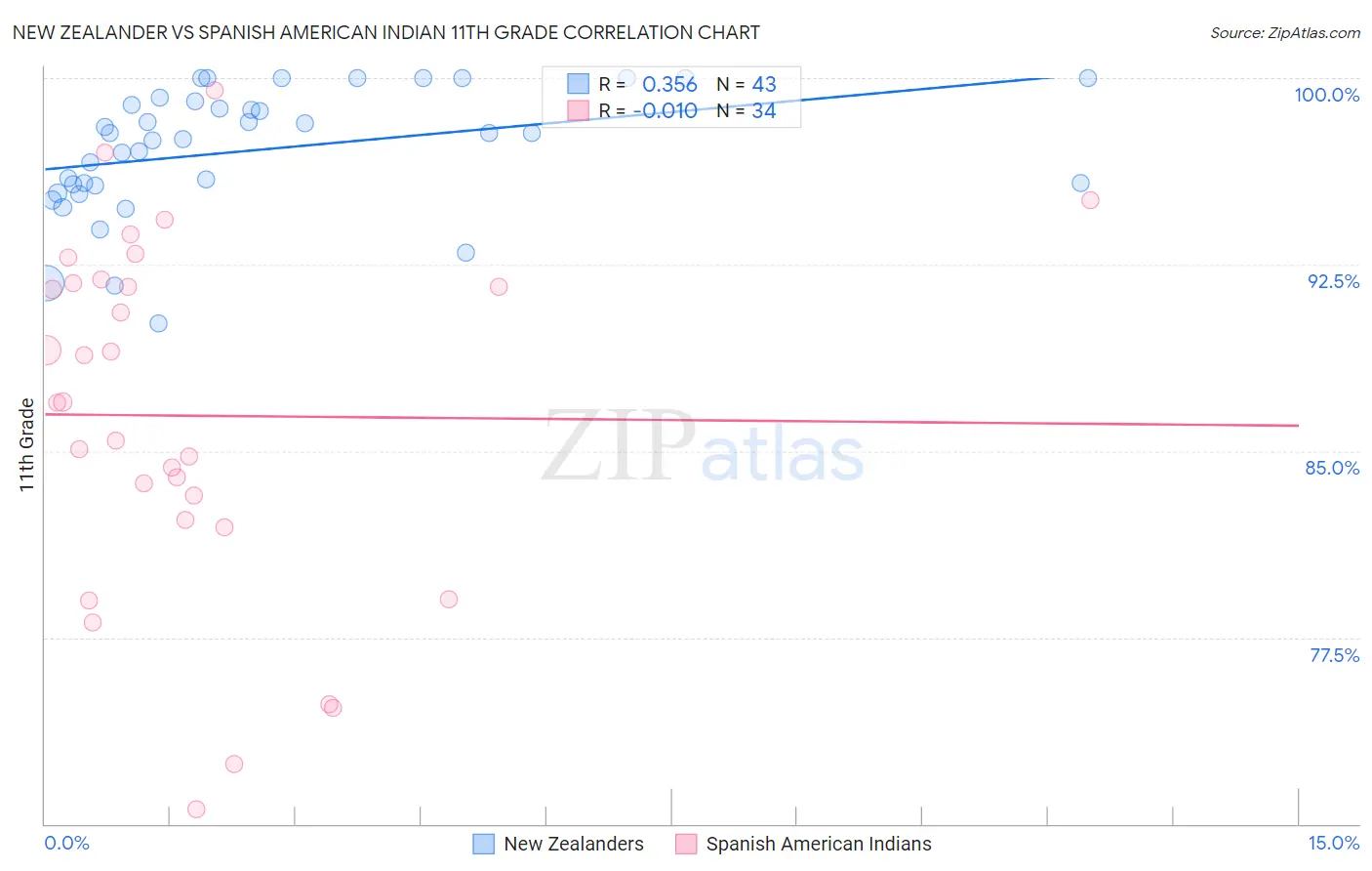 New Zealander vs Spanish American Indian 11th Grade