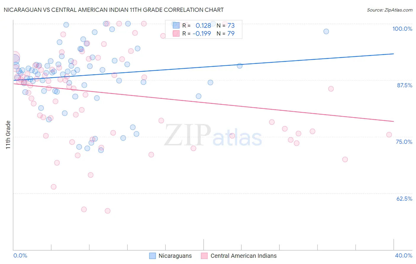 Nicaraguan vs Central American Indian 11th Grade