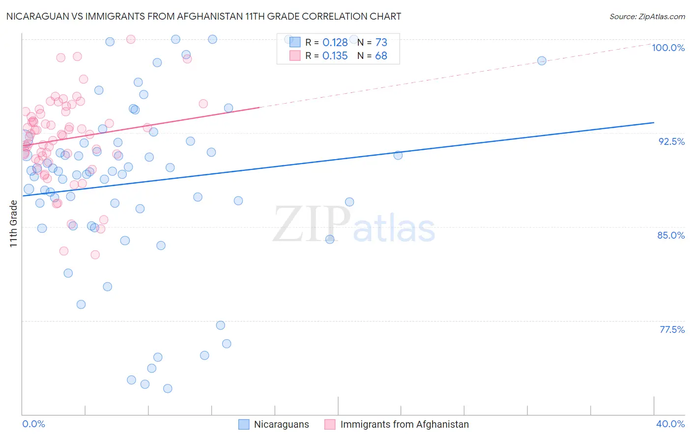 Nicaraguan vs Immigrants from Afghanistan 11th Grade