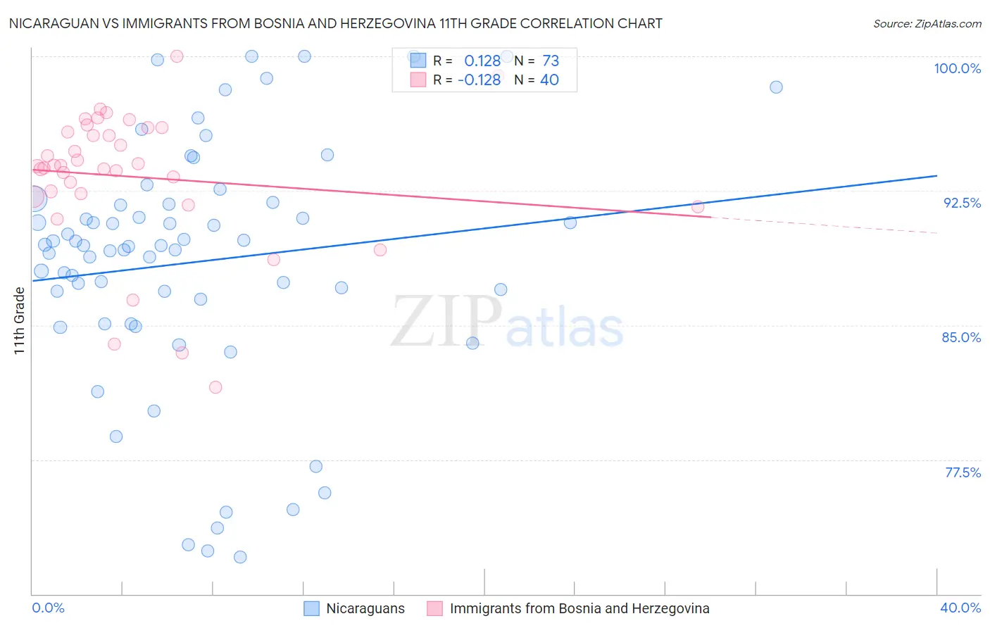 Nicaraguan vs Immigrants from Bosnia and Herzegovina 11th Grade