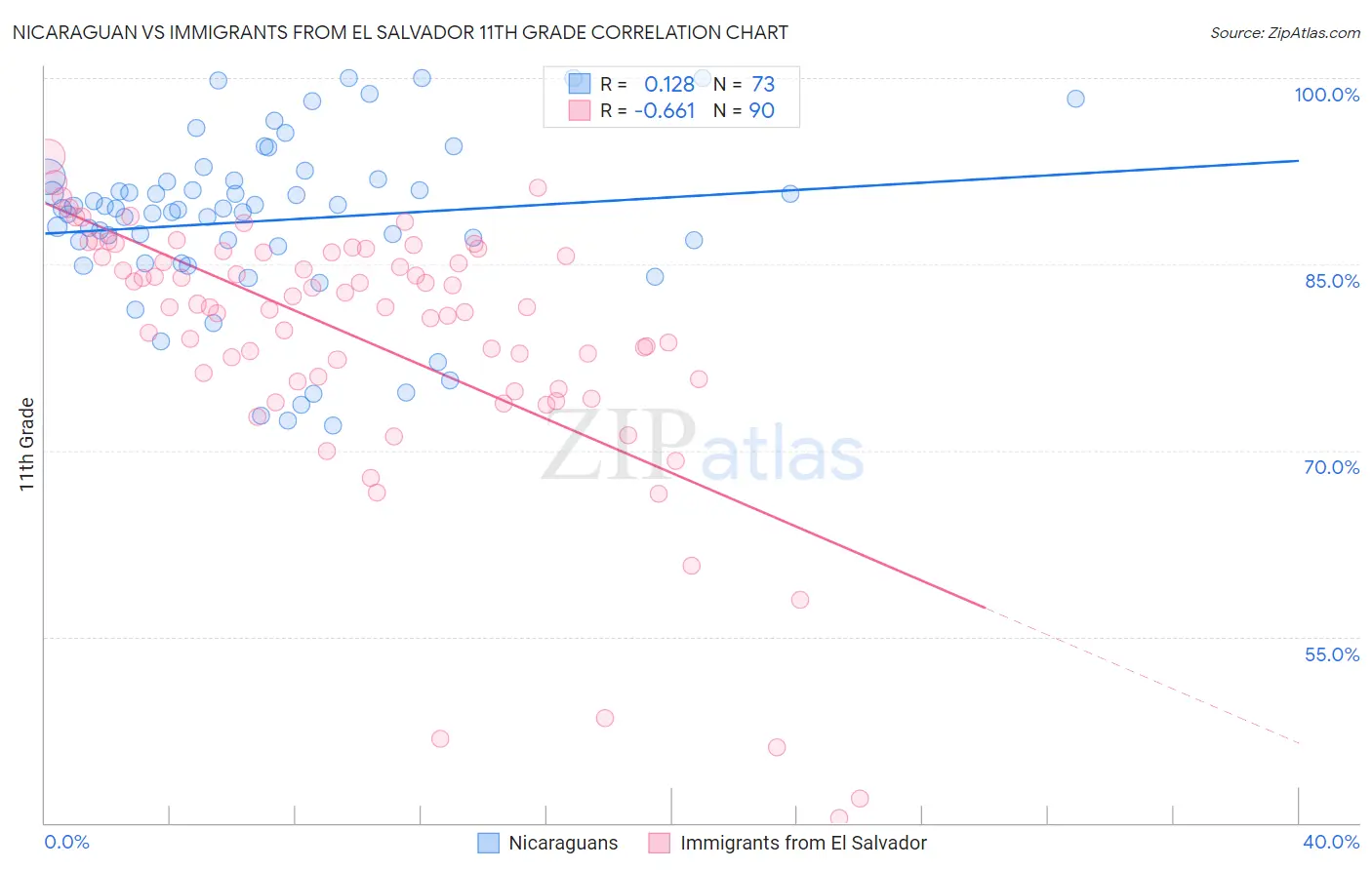 Nicaraguan vs Immigrants from El Salvador 11th Grade