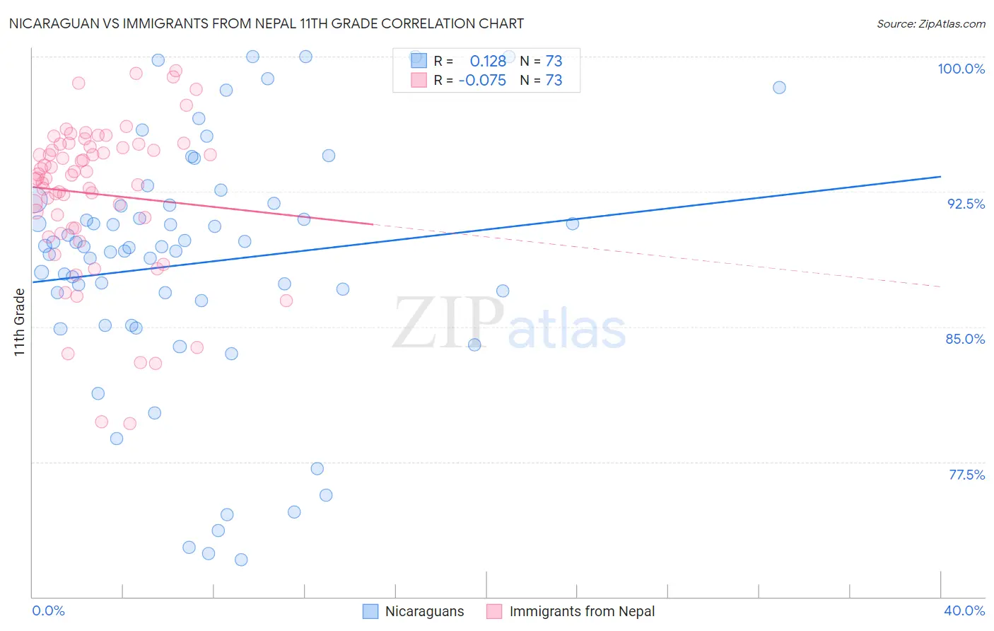 Nicaraguan vs Immigrants from Nepal 11th Grade