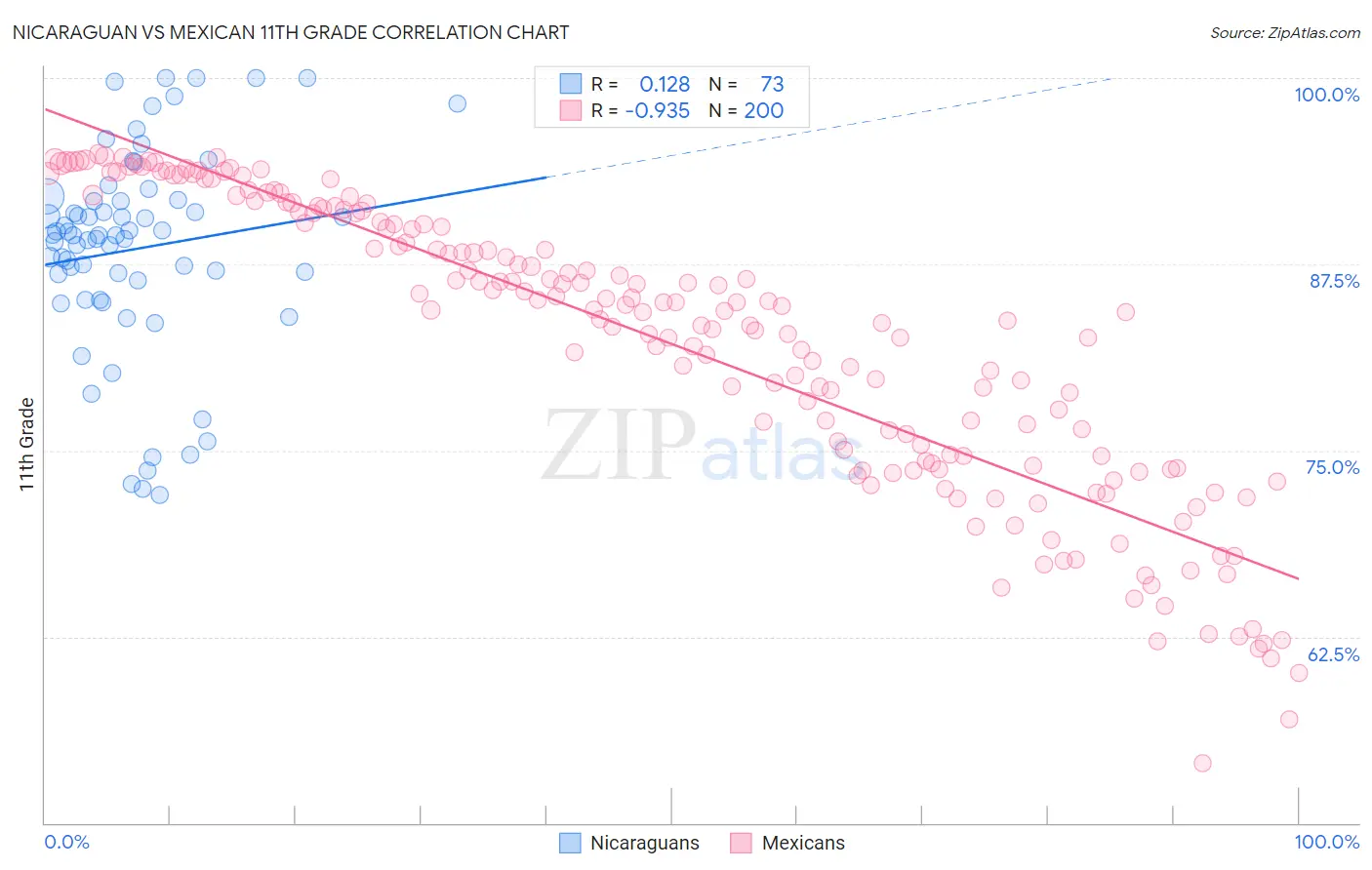 Nicaraguan vs Mexican 11th Grade