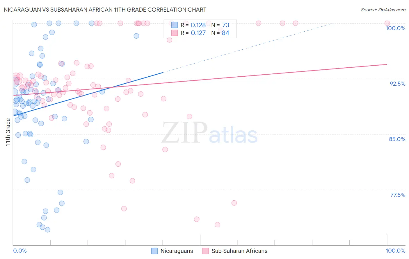 Nicaraguan vs Subsaharan African 11th Grade