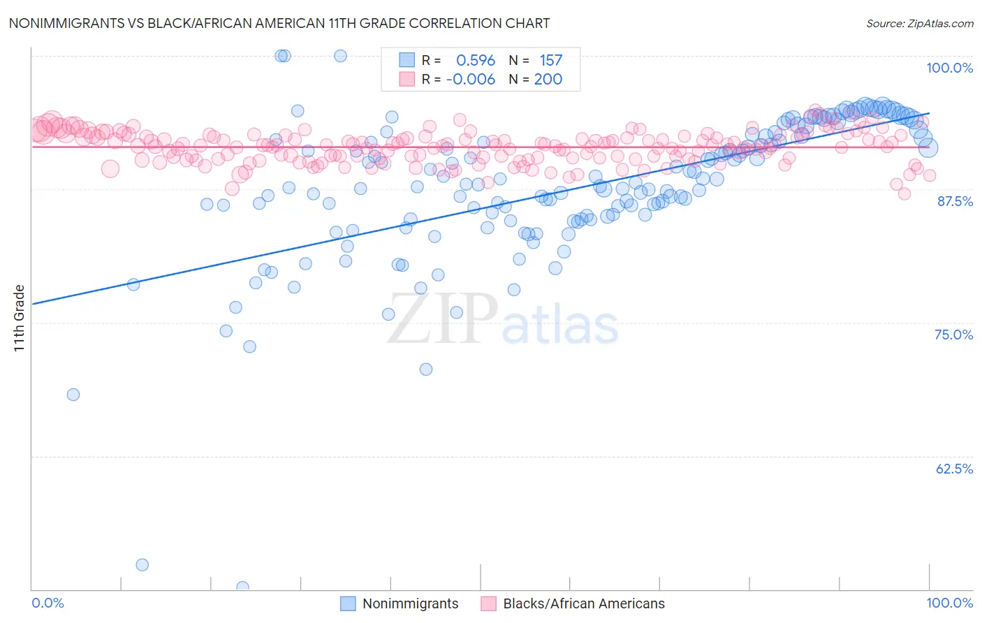 Nonimmigrants vs Black/African American 11th Grade