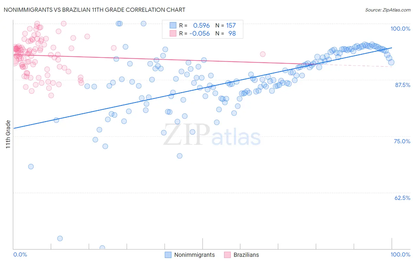 Nonimmigrants vs Brazilian 11th Grade