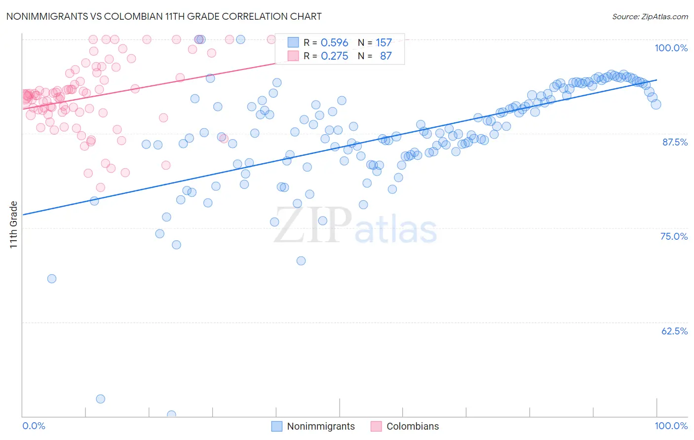 Nonimmigrants vs Colombian 11th Grade