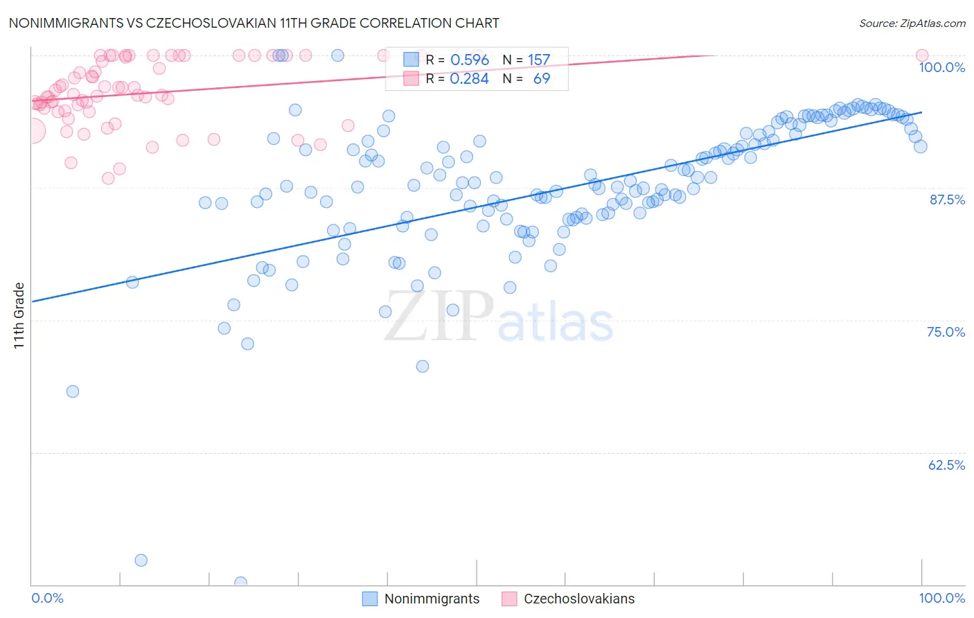 Nonimmigrants vs Czechoslovakian 11th Grade