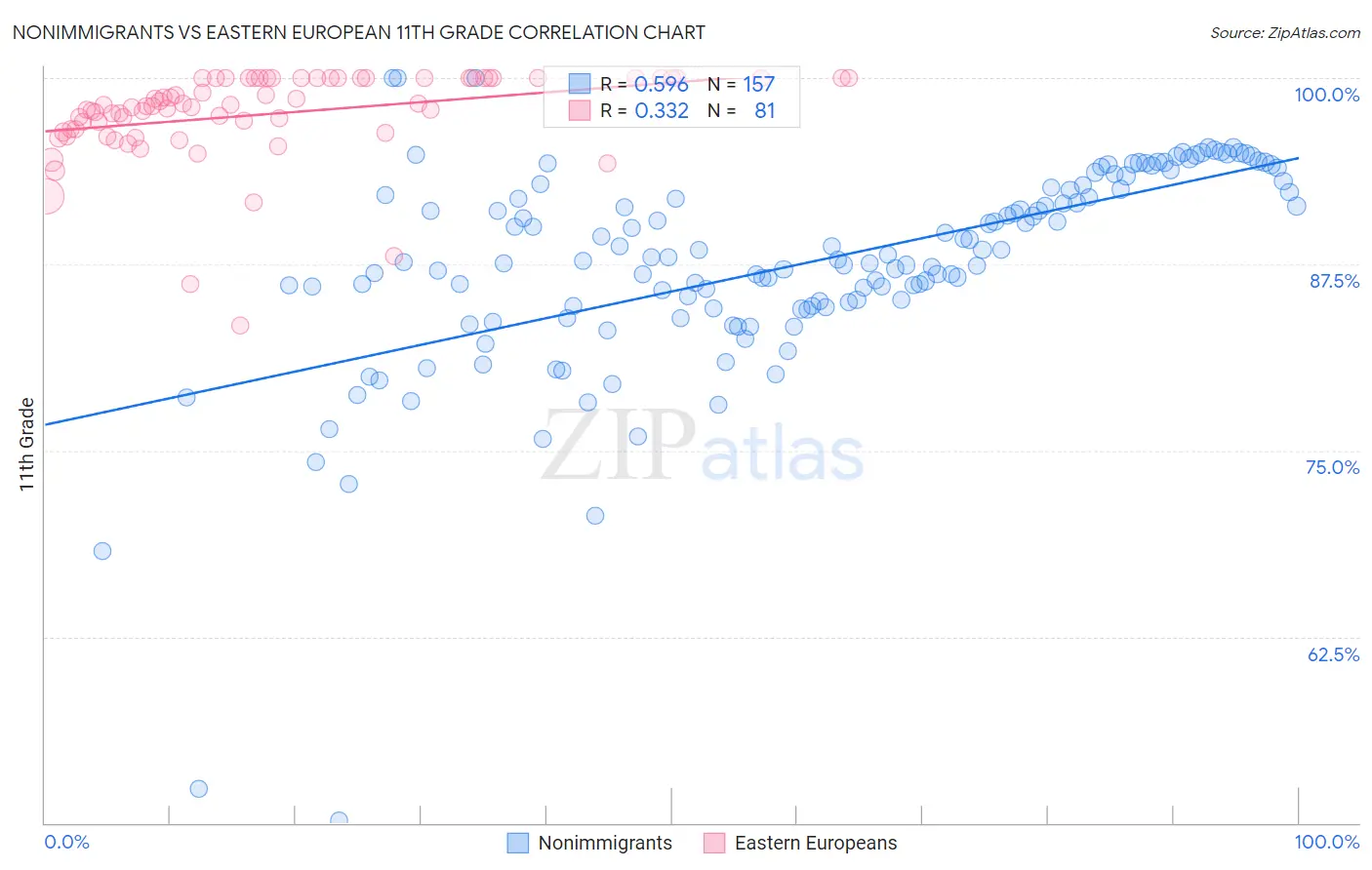 Nonimmigrants vs Eastern European 11th Grade