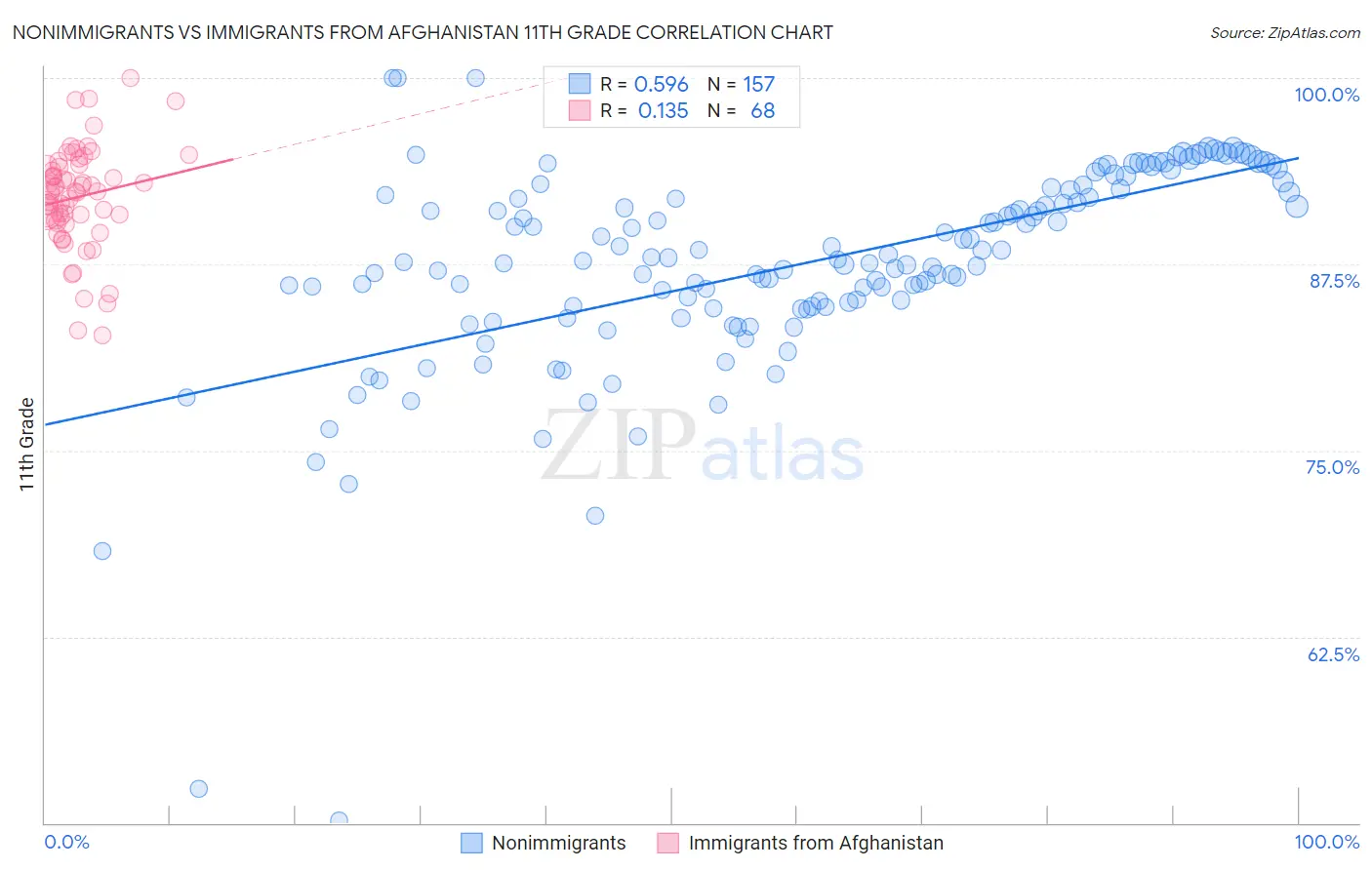 Nonimmigrants vs Immigrants from Afghanistan 11th Grade