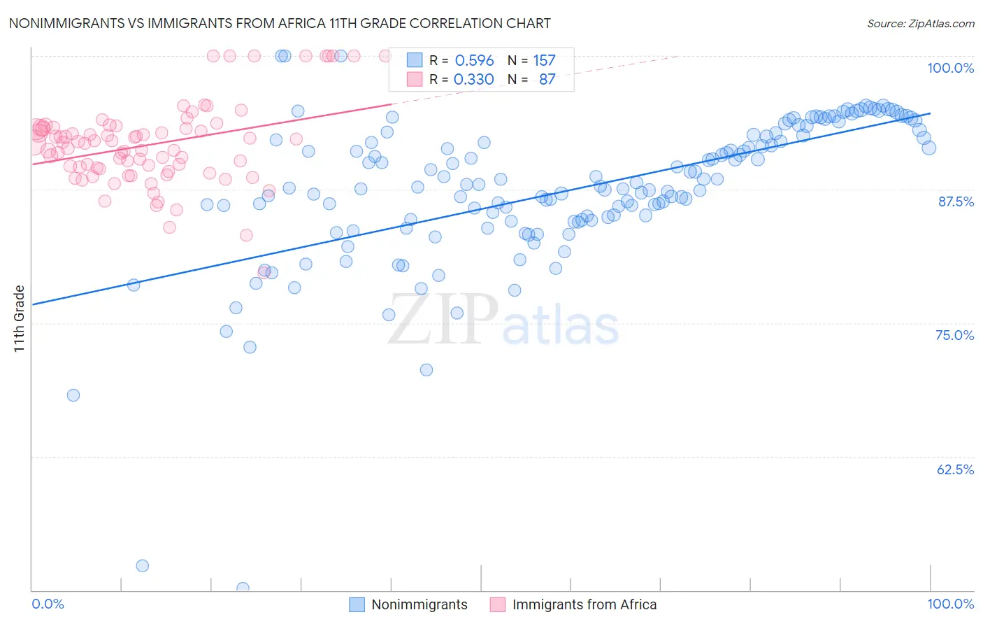 Nonimmigrants vs Immigrants from Africa 11th Grade
