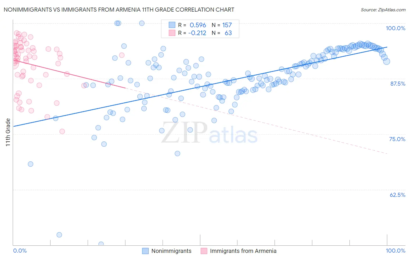 Nonimmigrants vs Immigrants from Armenia 11th Grade