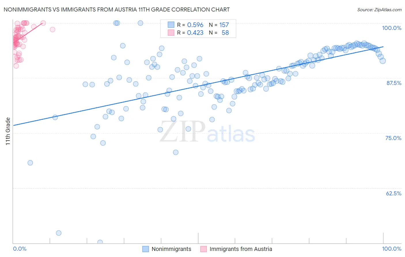 Nonimmigrants vs Immigrants from Austria 11th Grade