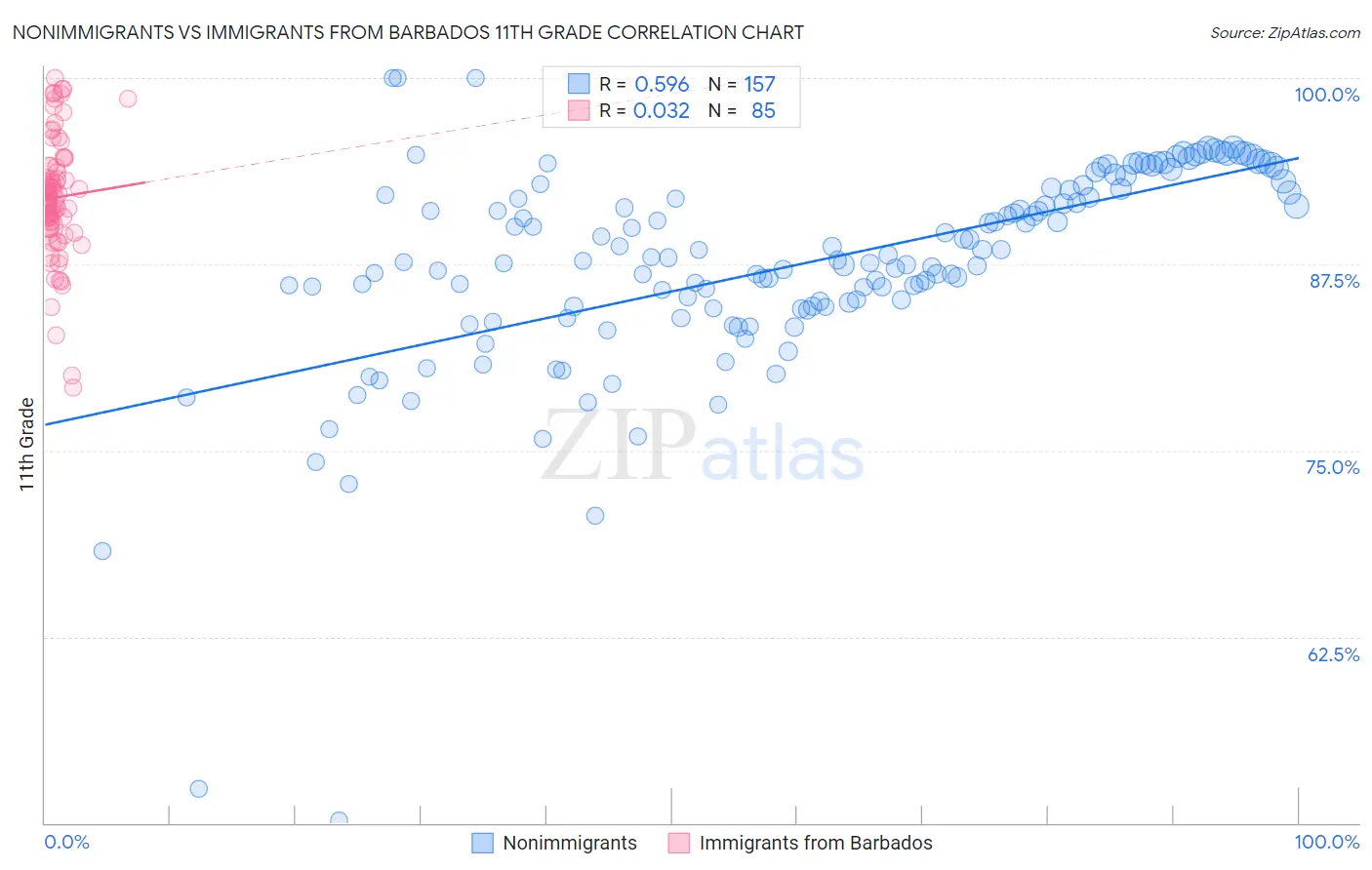 Nonimmigrants vs Immigrants from Barbados 11th Grade