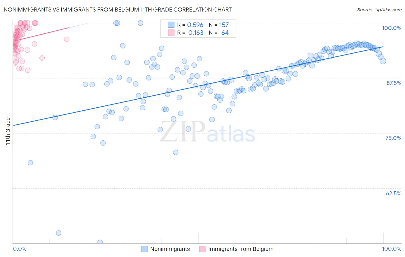 Nonimmigrants vs Immigrants from Belgium 11th Grade