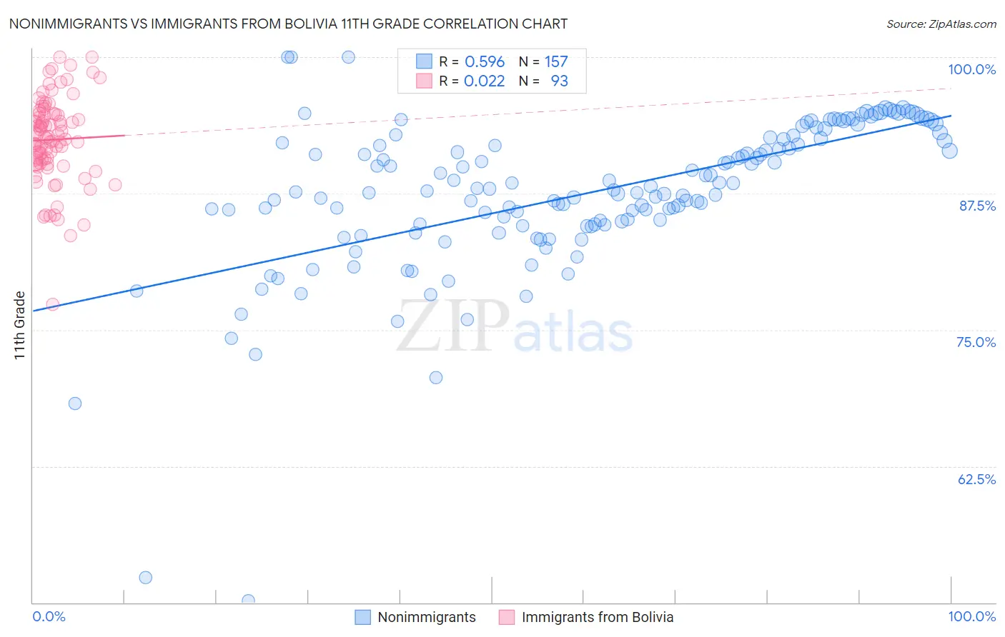 Nonimmigrants vs Immigrants from Bolivia 11th Grade