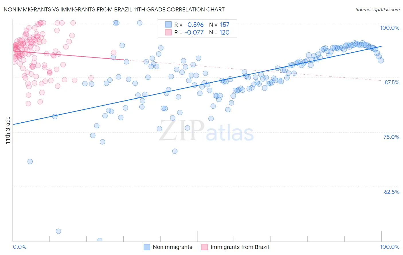 Nonimmigrants vs Immigrants from Brazil 11th Grade
