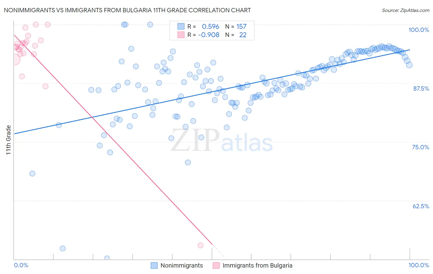 Nonimmigrants vs Immigrants from Bulgaria 11th Grade