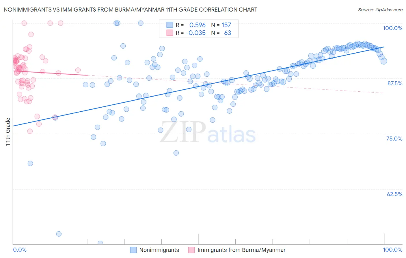 Nonimmigrants vs Immigrants from Burma/Myanmar 11th Grade