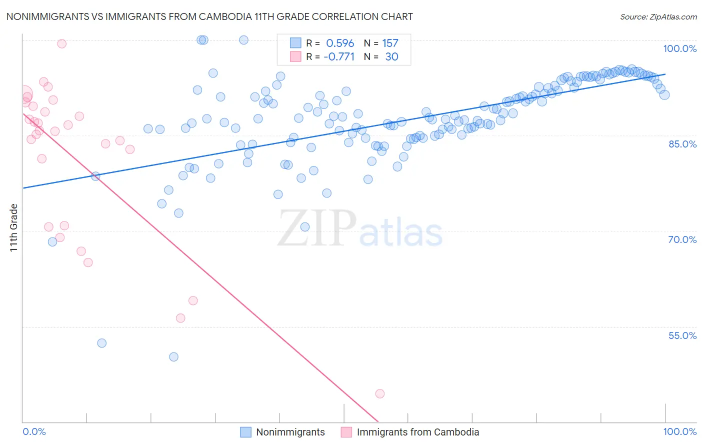 Nonimmigrants vs Immigrants from Cambodia 11th Grade