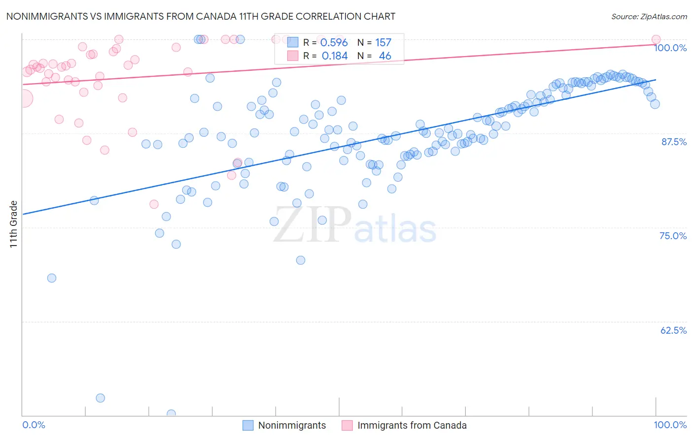 Nonimmigrants vs Immigrants from Canada 11th Grade