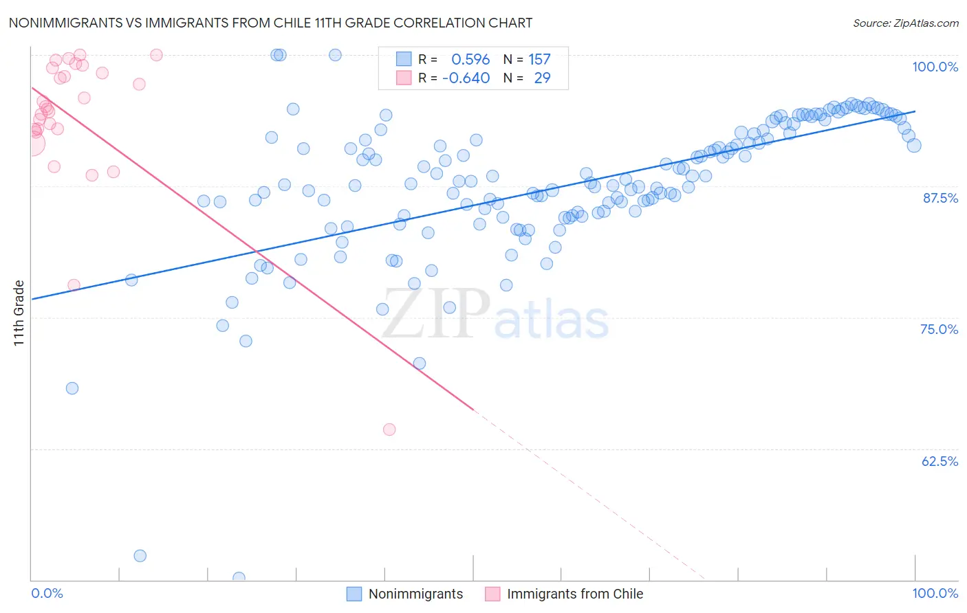 Nonimmigrants vs Immigrants from Chile 11th Grade