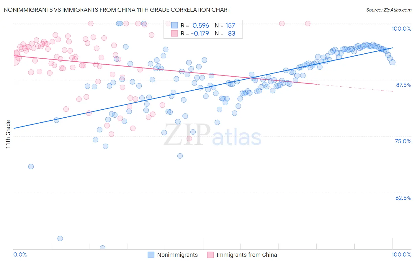 Nonimmigrants vs Immigrants from China 11th Grade