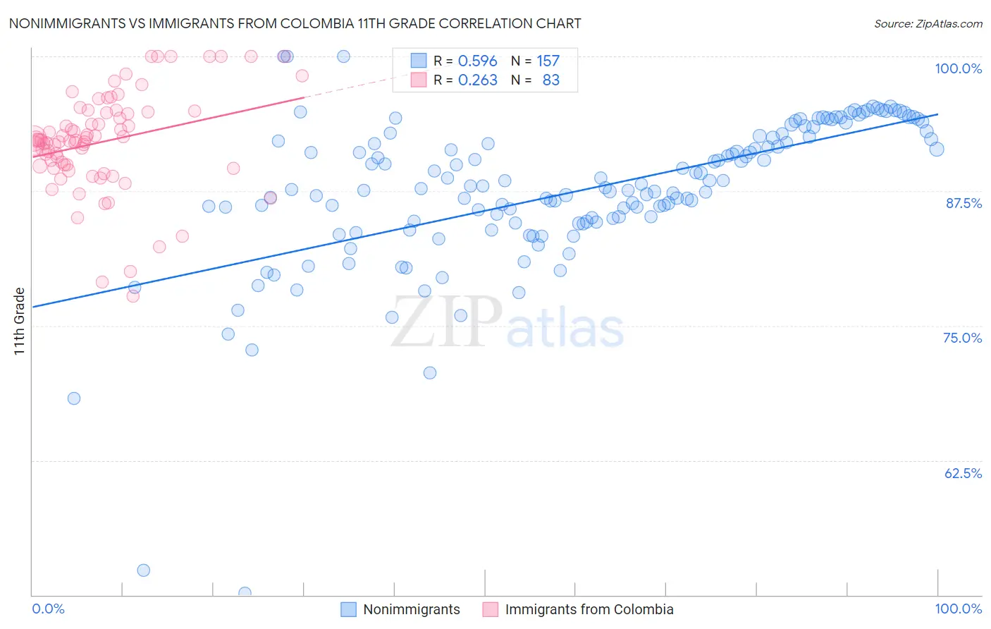 Nonimmigrants vs Immigrants from Colombia 11th Grade