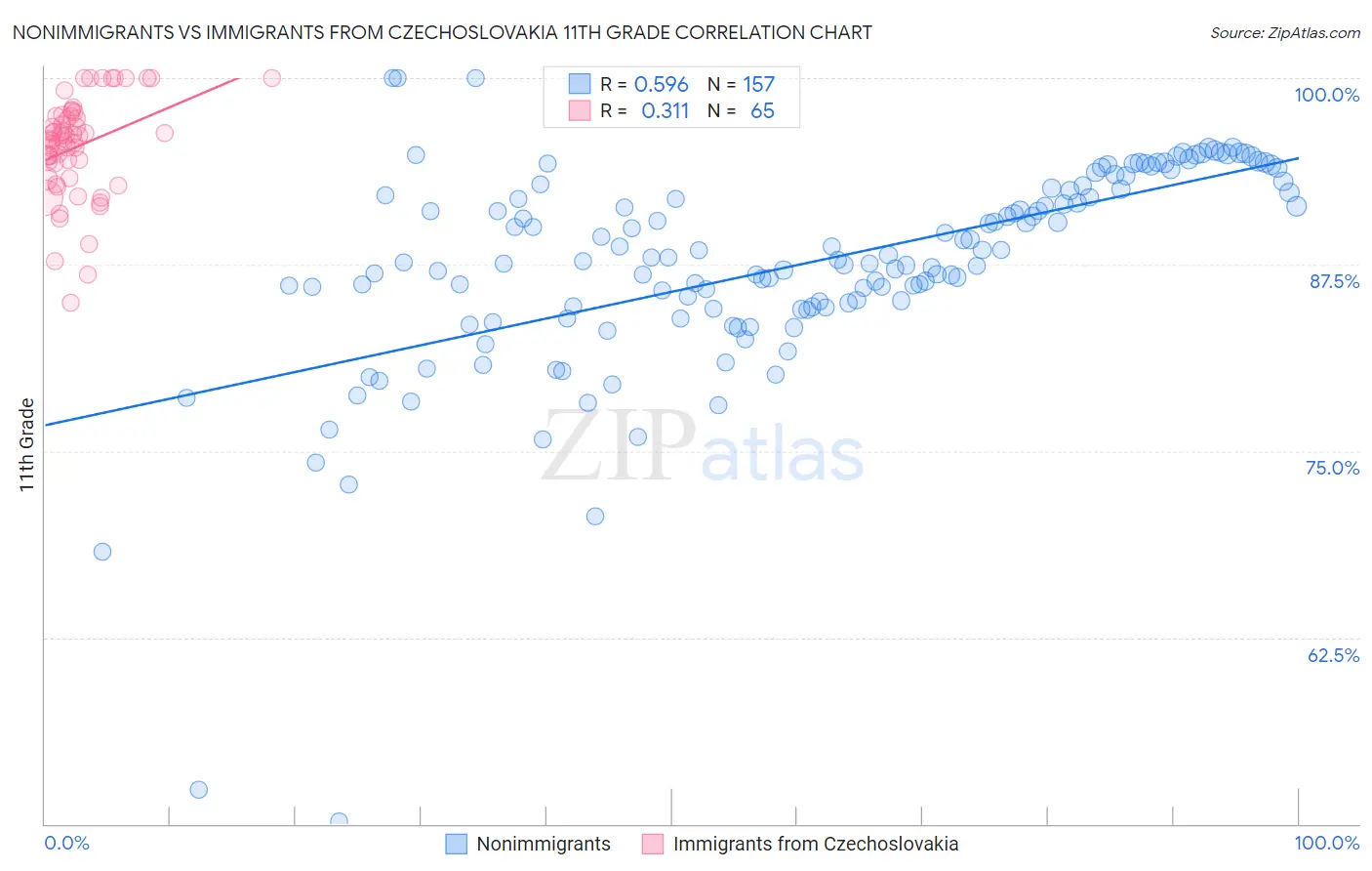 Nonimmigrants vs Immigrants from Czechoslovakia 11th Grade
