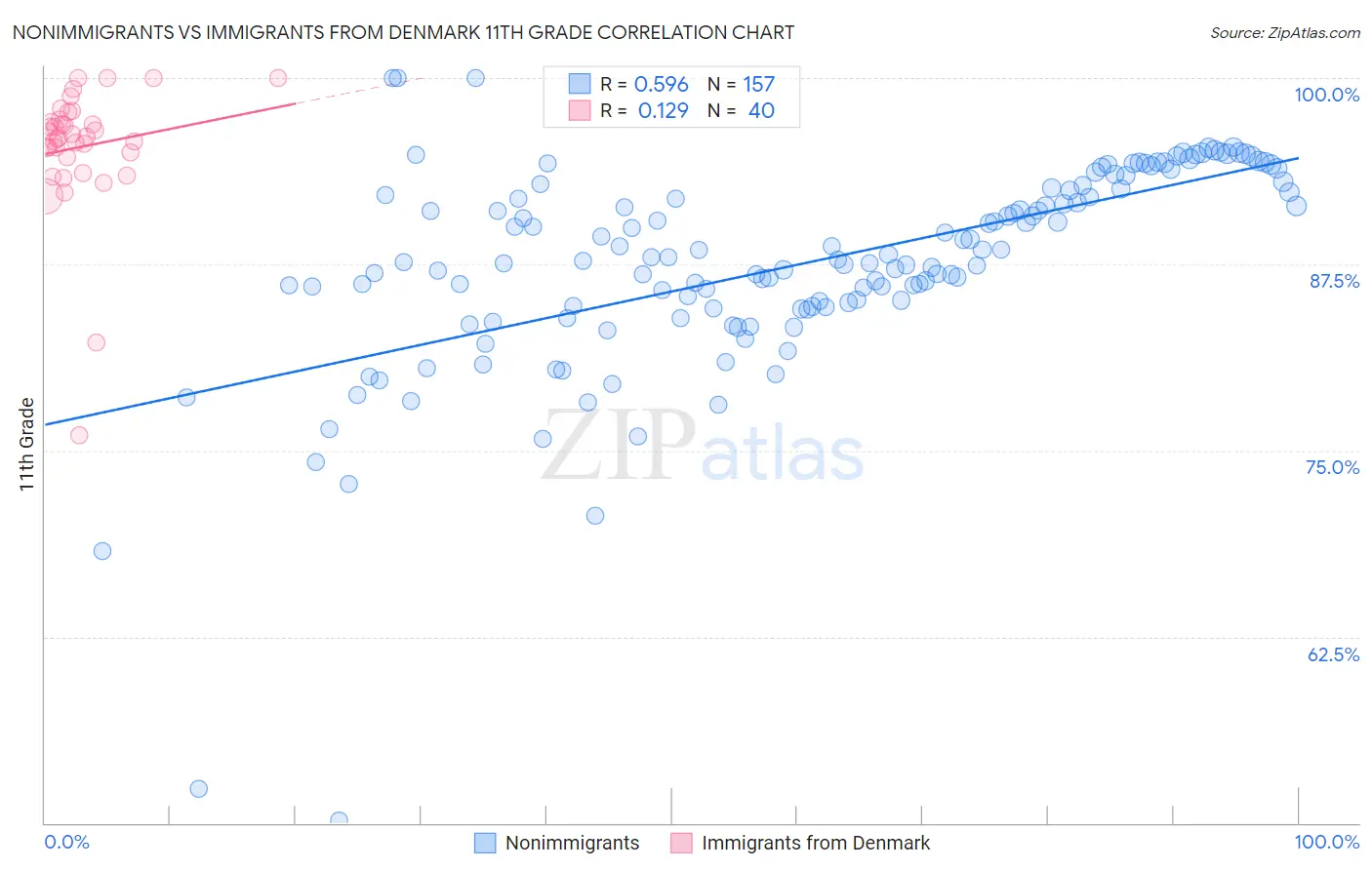 Nonimmigrants vs Immigrants from Denmark 11th Grade