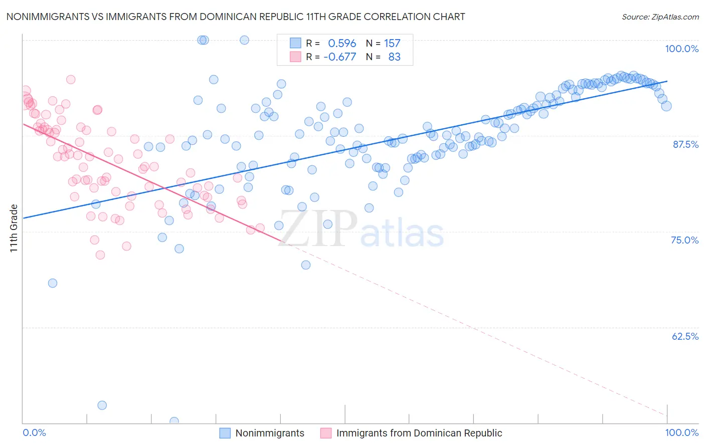 Nonimmigrants vs Immigrants from Dominican Republic 11th Grade