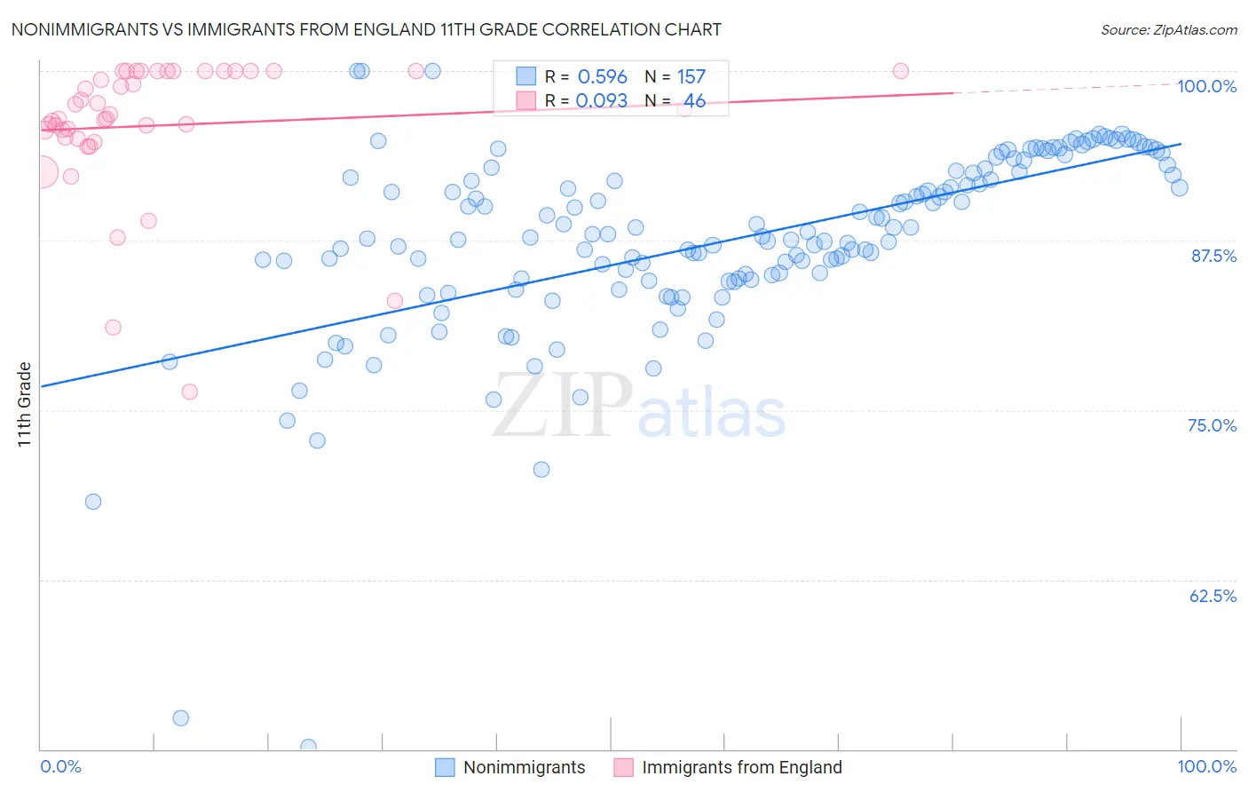 Nonimmigrants vs Immigrants from England 11th Grade
